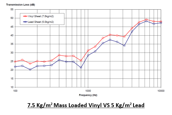 7.5 Kg/m2 Mass Loaded Vinyl VS 5 Kg/m2 Lead