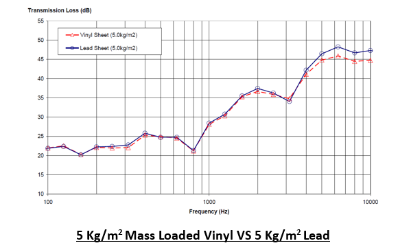5 Kg/m2 Mass Loaded Vinyl VS 5 Kg/m2 Lead