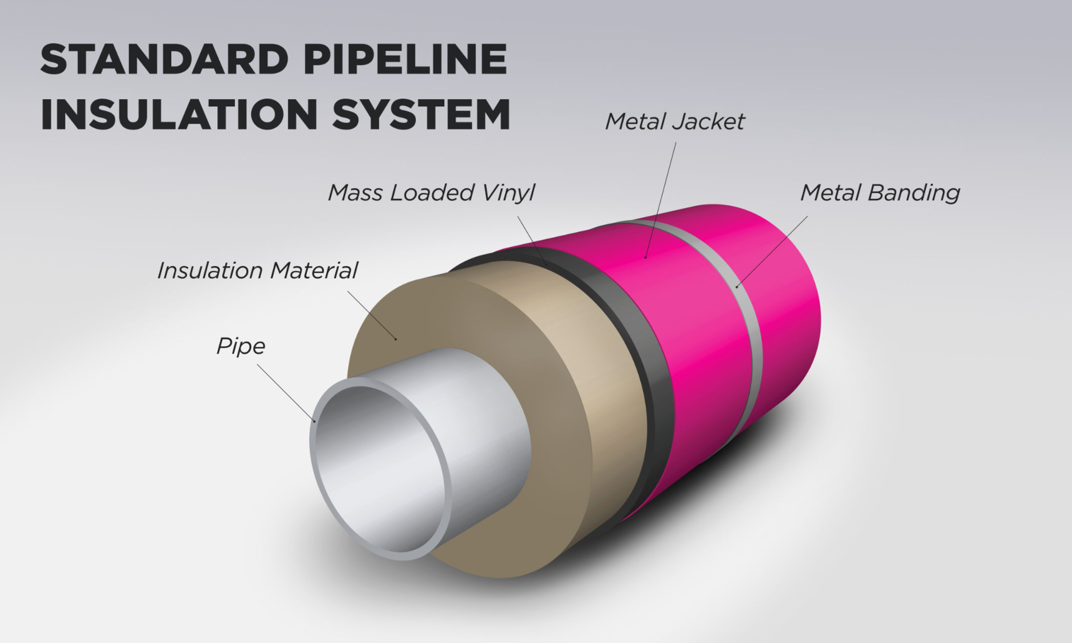 Standard pipeline insulation system: Metal jacketing pipe. Insulation jacket. Stainless steel jacketing